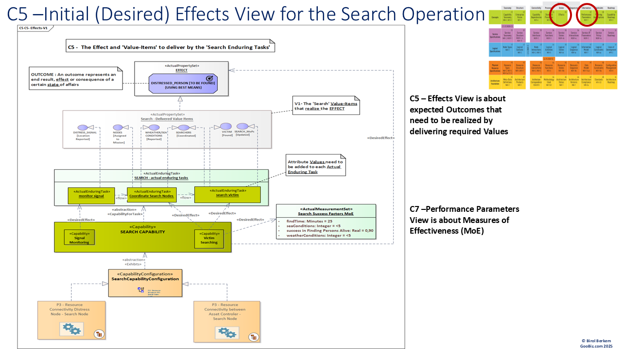 The Initial C5 -EFFECTS View before considering Potential Insights